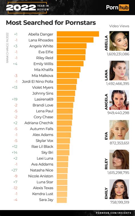 hottest teen pornstar|Pornhub reveals the most popular searches of 2023